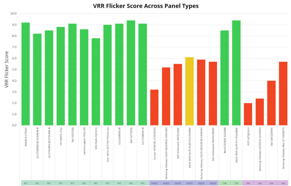 VRR flicker score reveals excellent results for IPS and TN displays