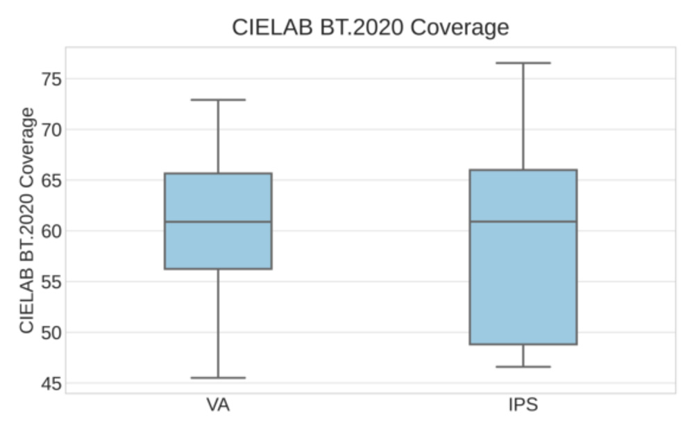 CIELAB BT.2020 coverage market comparison between VA and IPS panels.