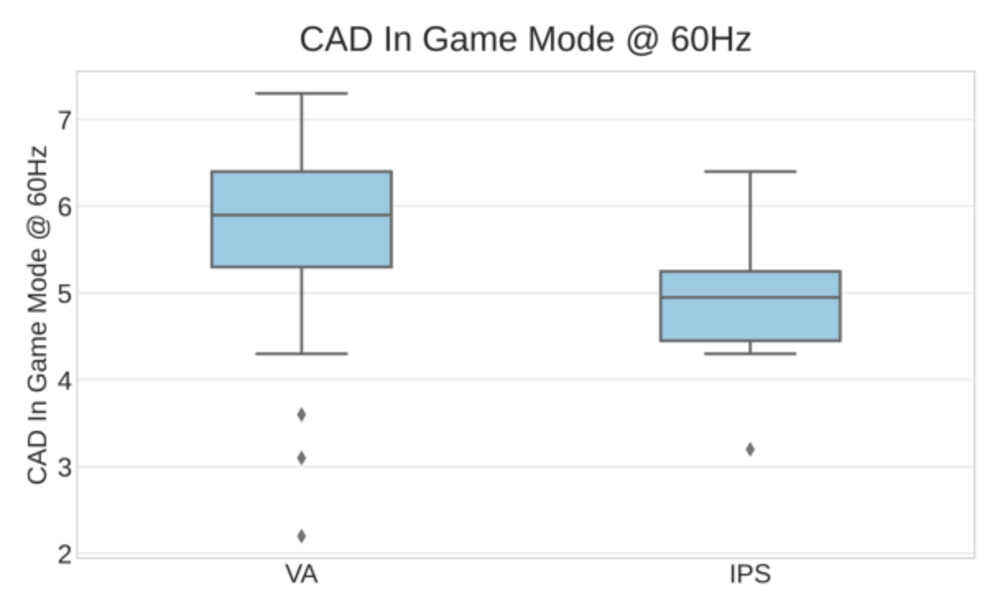 Cumulative Absolute Deviation (CAD) at 60Hz market comparison between VA and IPS panels.