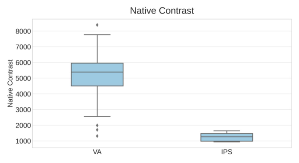 Native contrast market comparison between VA and IPS panels.