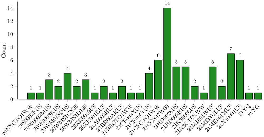 Histogram of Windows laptop models used at RTINGS.com.