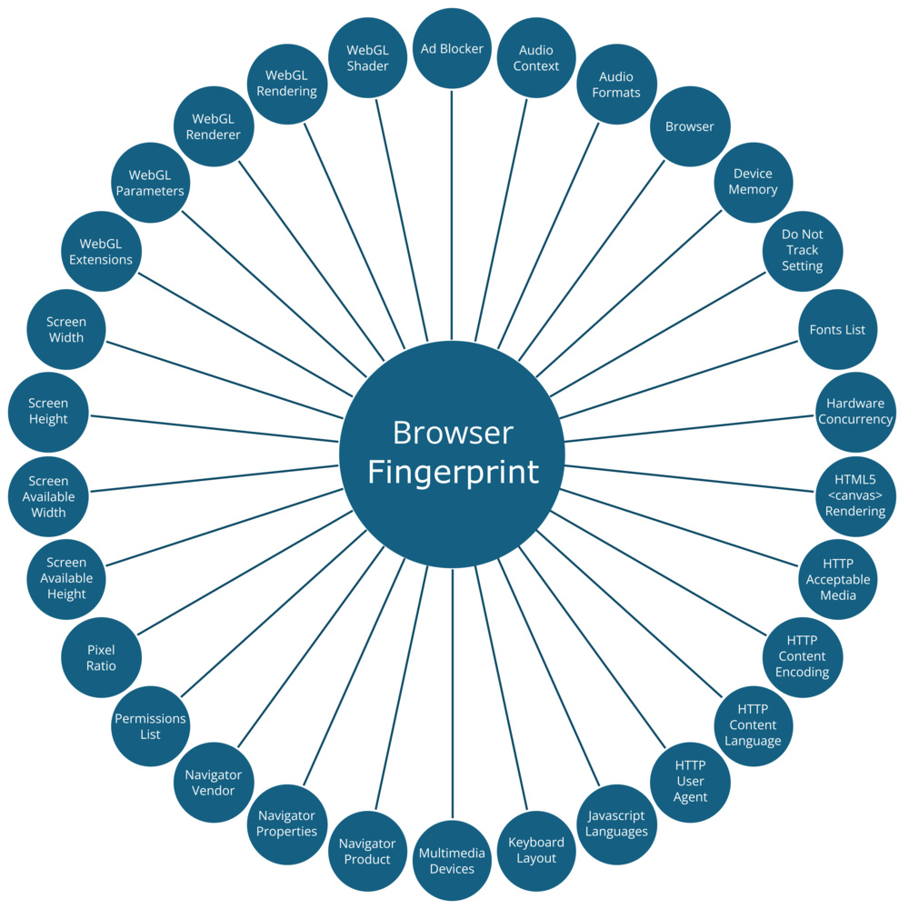 The 28 attributes which we included in our fingerprint hashes.
