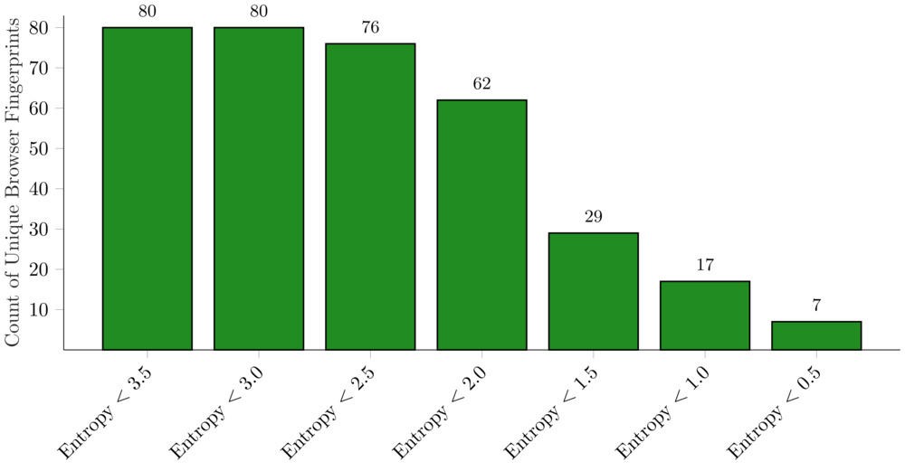 Bar graph of the number of unique browser fingerprint hashes made with attributes of successively decreasing maximum Shannon entropy.