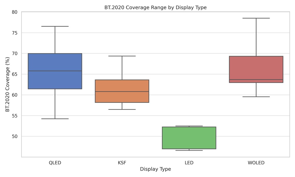 A chart showing BT.2020 coverage by display type.