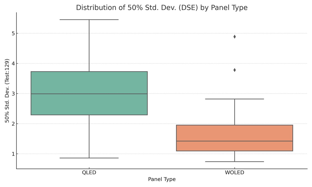A chart showing the distribution of 50% DSE by Panel Type.