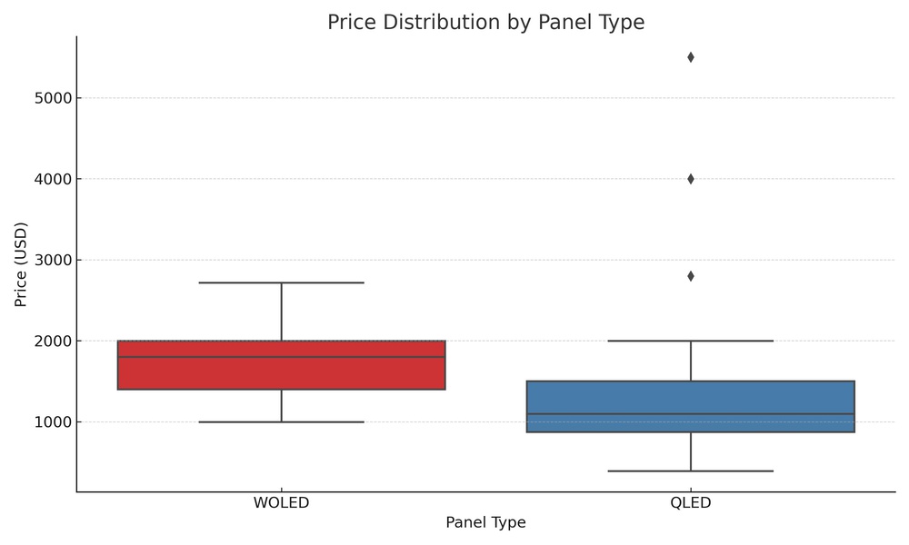 A chart showing price distribution by panel type.