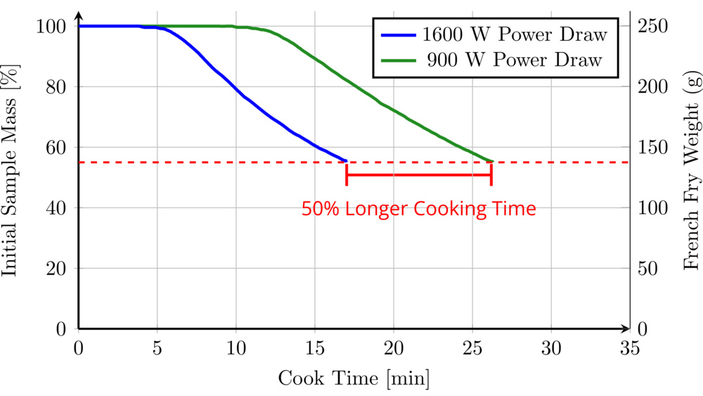 Line graph of the percentage of initial fry mass versus cook time for the full- and reduced-power Cosori.