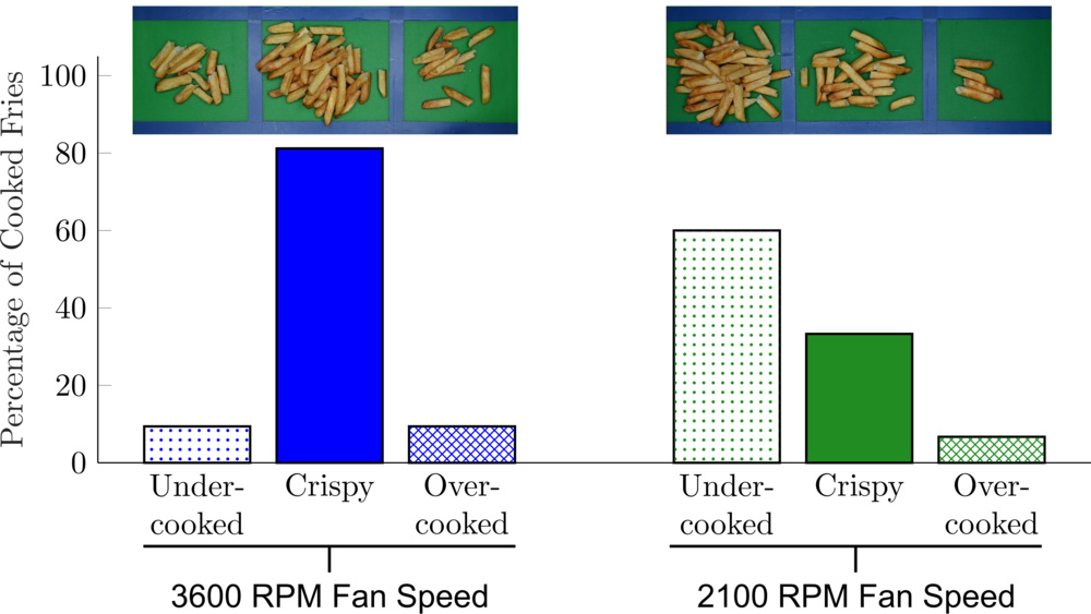 The distribution of undercooked, crispy, and overcooked French fries produced by the full- and reduced-fan speed Cosori.