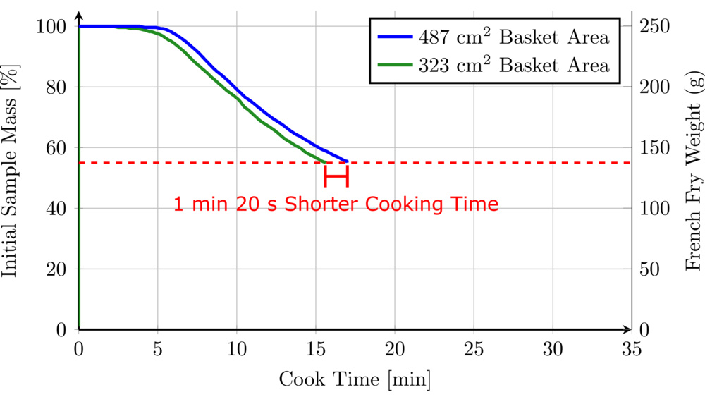 Line graph of the percentage of initial fry mass versus cook time for the full- and reduced-area Cosori baskets.