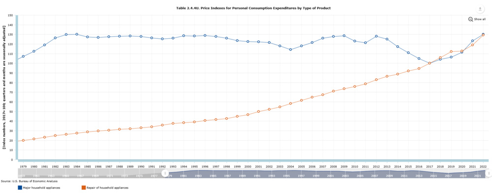 This chart from the U.S. Bureau of Economic Analysis shows that from 1979 to 2022, appliance repair costs rose steadily until they now equal or nearly exceed the price of buying a new appliance.