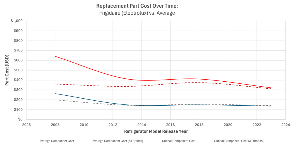 This chart shows that recent Frigidaire refrigerator models have part costs close to the industry average, while older models have higher costs, especially for critical components.