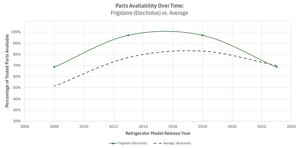 This chart shows that Frigidaire refrigerators maintain higher-than-average parts availability through most of their lifecycle but fall closer to average near end of life.