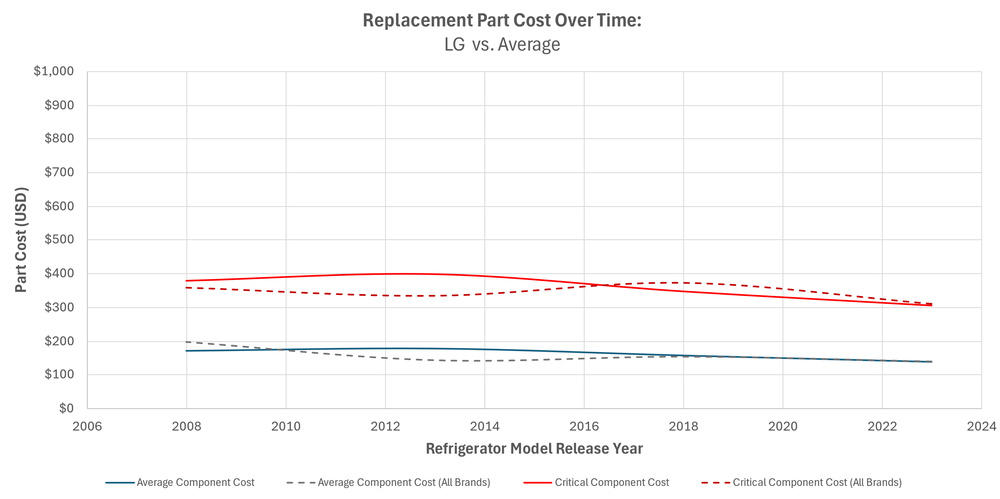 This chart shows that recent LG refrigerators have part costs close to the industry average, while mid-life and older models were slightly higher.