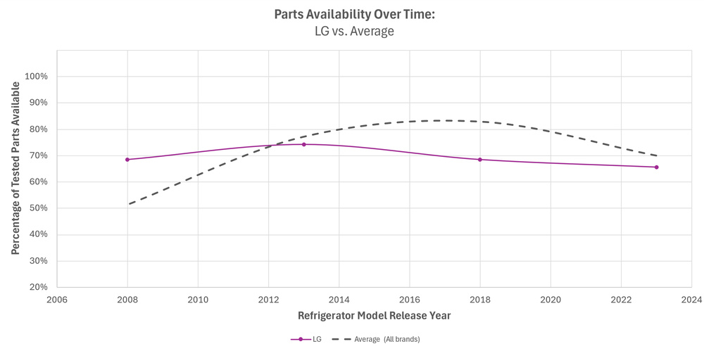 This chart shows that recent LG refrigerators have below-average parts availability, mid-life models were also slightly below average, while older models were above average.