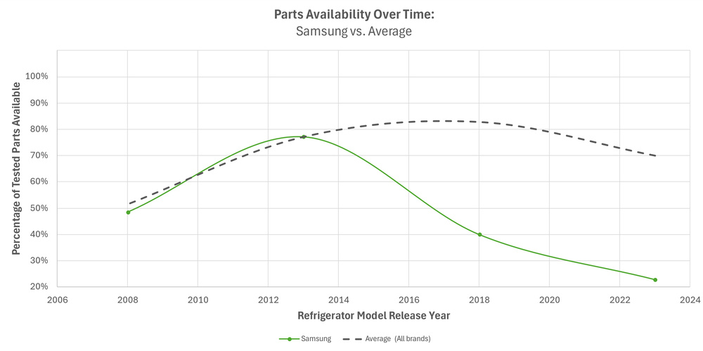 This chart shows that Samsung refrigerators have poor parts availability in early and mid life, while end-of-life and obsolete models are about average.
