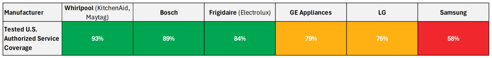 This table compares refrigerator brands on U.S. service coverage. Whirlpool, Bosch, and Frigidaire have the strongest coverage, GE and LG are mid-range, and Samsung has the weakest.