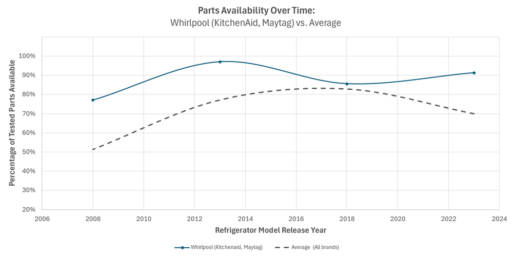 This chart shows that Whirlpool refrigerators have higher parts availability over time compared to the industry average.