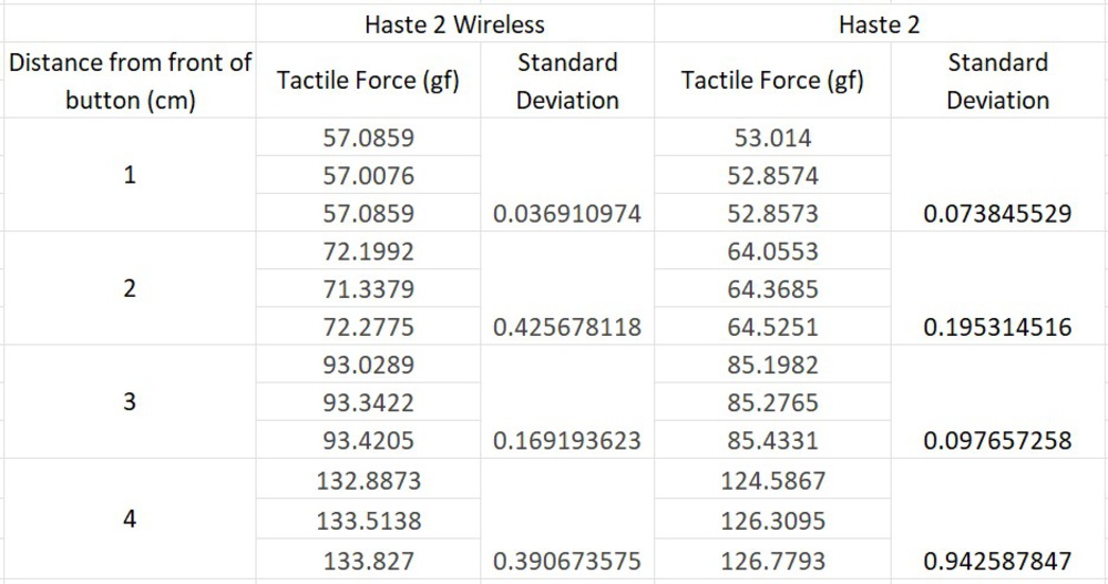 Standard deviation of tactile force for Pulsefire Haste 2 wired and wireless