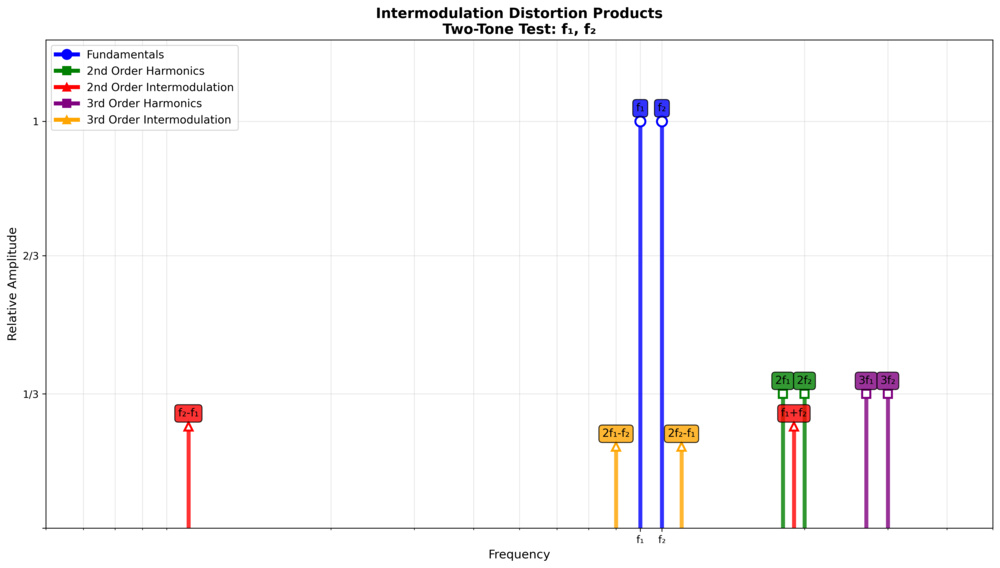 A graphic FFT representation of two-tone intermodulation distortion.