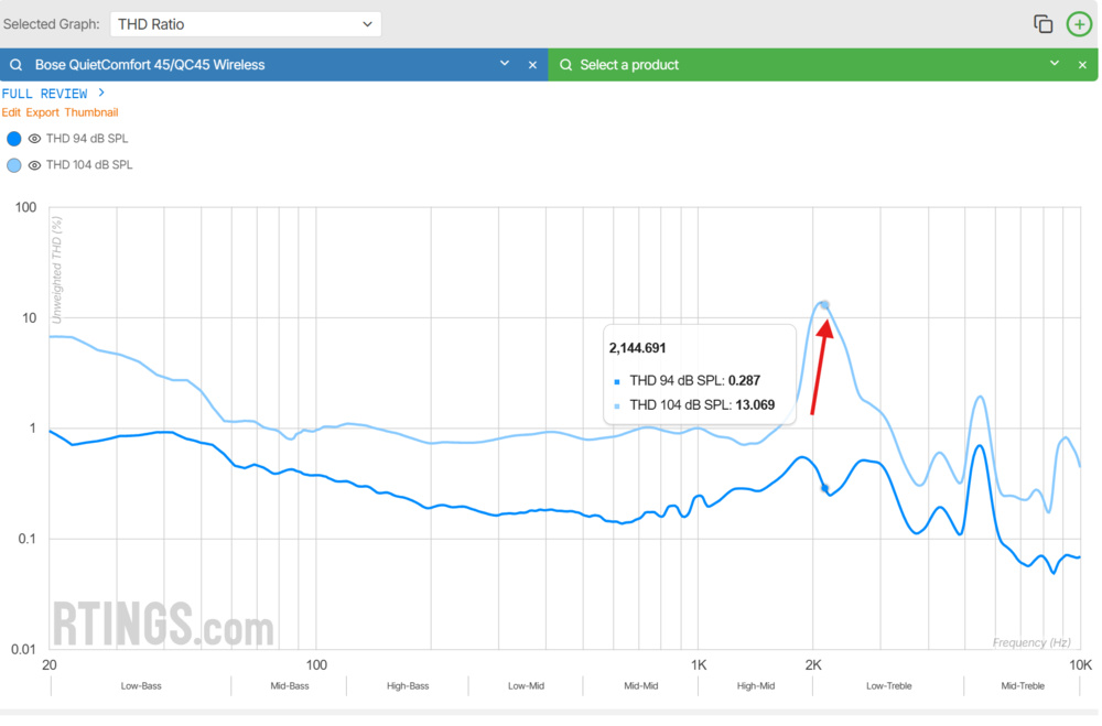 A graph showing THD vs. frequency at 94 dB SPL and 104 dB SPL for the Bose QuietComfort 45/QC45 Wireless.