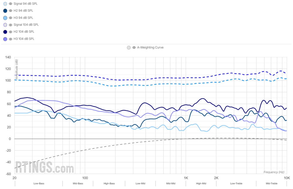 A graph showing the Dan Clark AEON 2 Noire distortion measurements.