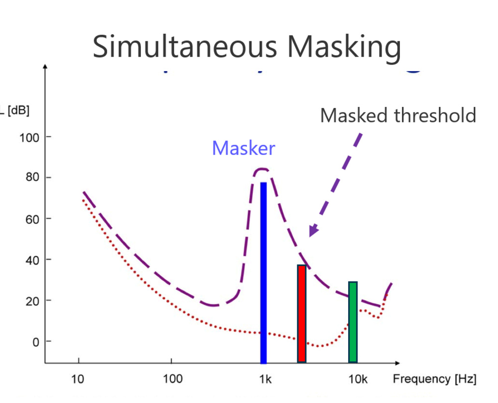 A visual representation of frequency masking.