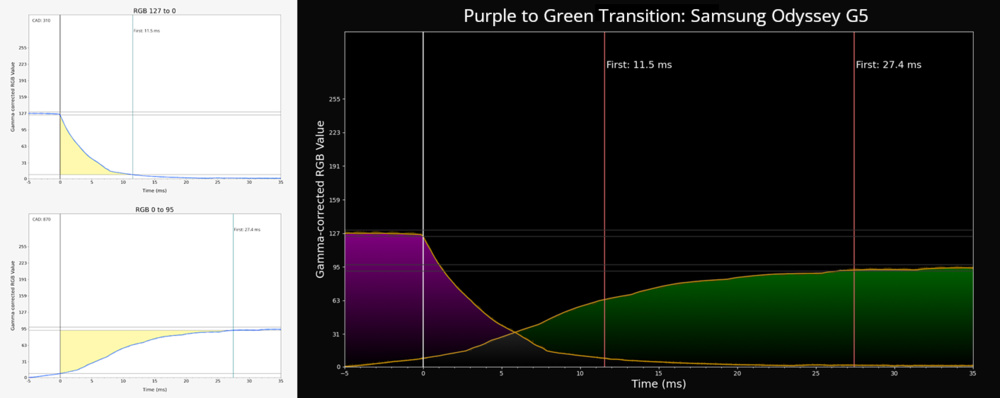 Slow, asymmetrical response times for the purple-green transition cause lingering dark trailing on the Samsung Odyssey G5.