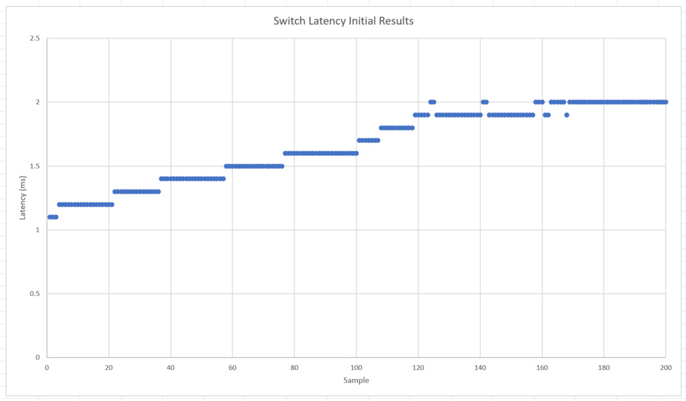Latency creep due to solenoid temperature increase. Latency rounded to the nearest 0.1ms.