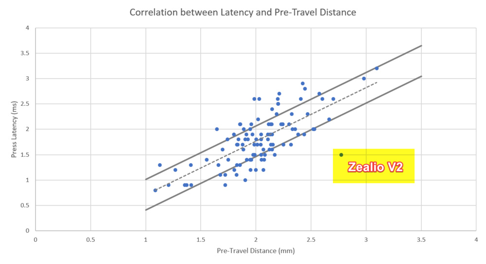 Correlation between latency and pre-travel distance