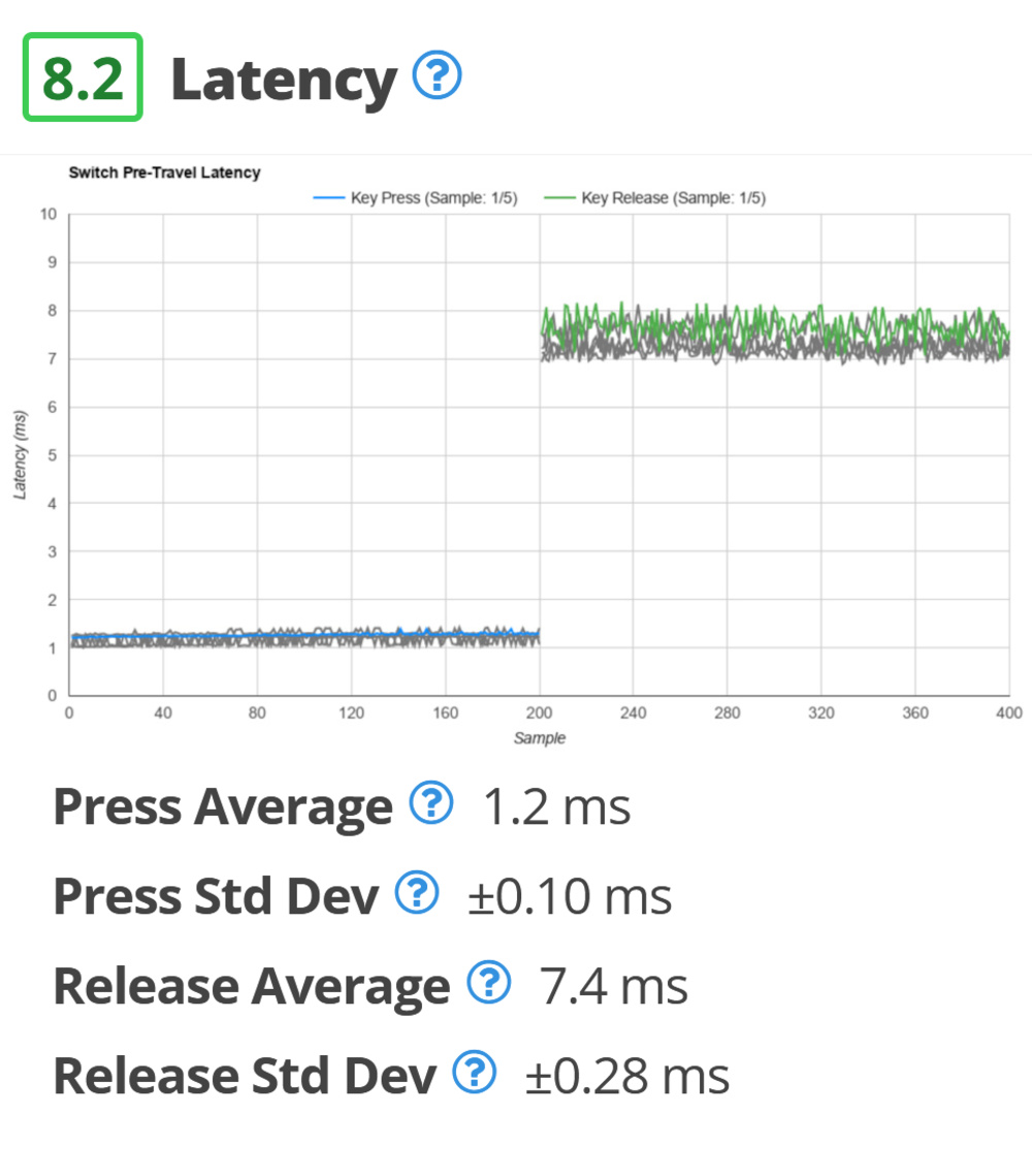 TTC Heart has low latency (consistently) but a somewhat high pre-travel distance