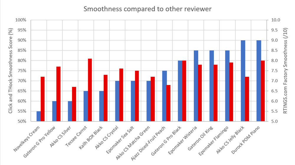 Small sample comparison between our smoothness results and those from Click and Thock's review.