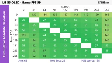 A photo showing the 60Hz CAD heatmap on the LG G5