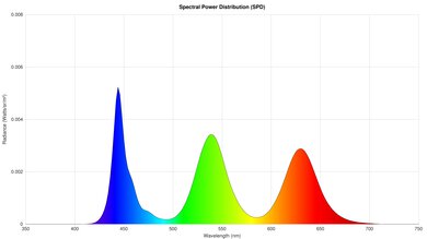 Spectral power distribution of the Samsuing QN90F