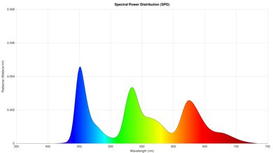 Spectral power distribution of the LG G5