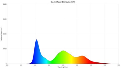 Spectral power distribution of the LG C5
