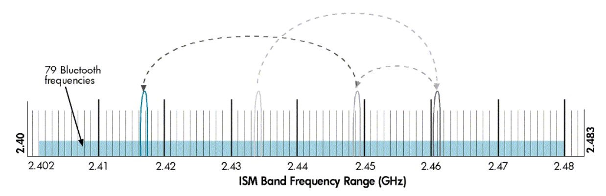 ISM Band Frequency Range