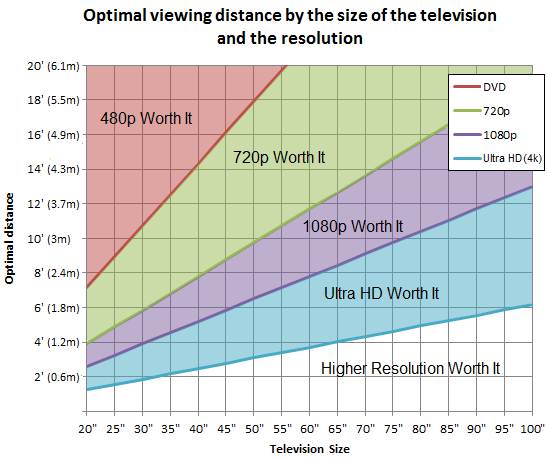 optimal-viewing-distance-television-grap