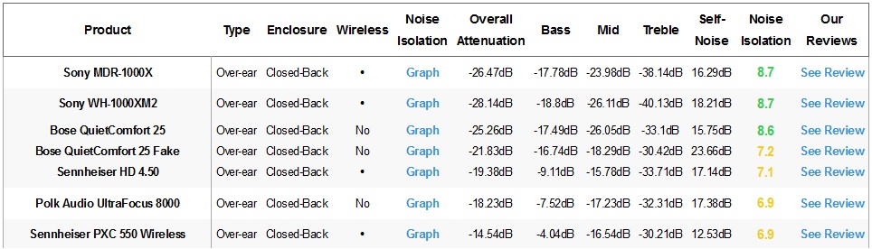 Comparison noise isolation fake real headphones