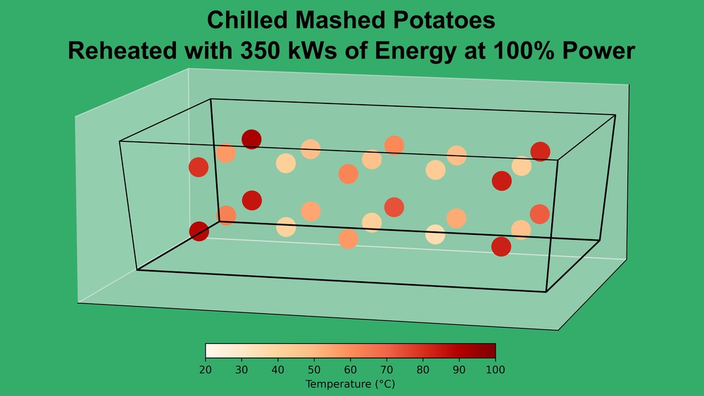 A typical result gathered from the mashed potato test. Hot spots are created in the corners of the glass storage container where microwaves penetrate the surface of the food and the glass insulates from heat transfer away from the food.