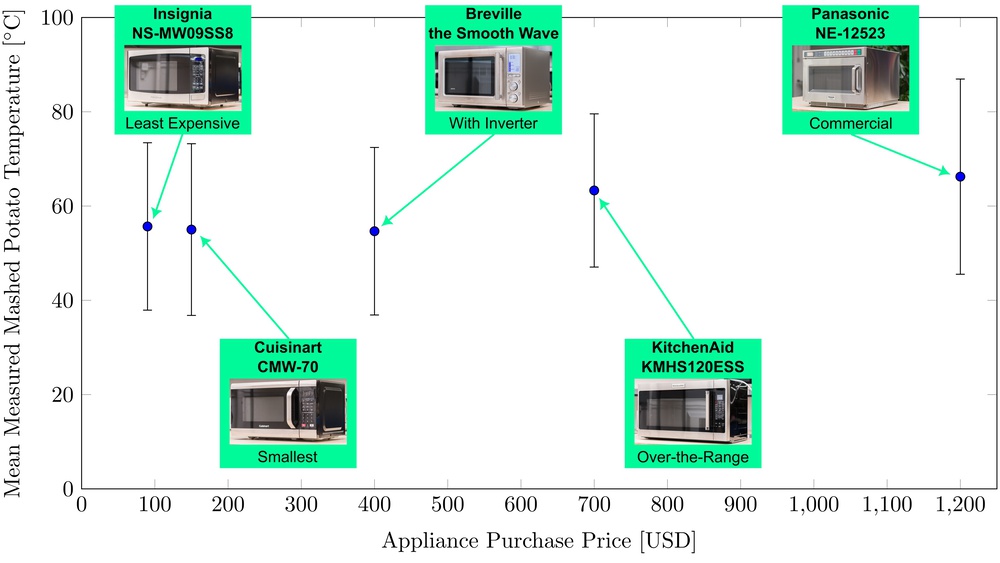 A representative subset of the measured mashed potato temperature data. Here, we plot the mean temperatures versus purchase price for the range of microwave types we tested in this batch. Error bars represent standard deviations on the mean. All the microwaves have the same heating performance.