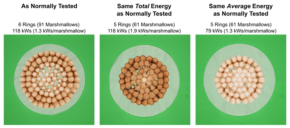 The amount of food greatly affects the results of the heating evenness of microwaves. The Panasonic NN-SN67HS produced more evenly browned marshmallows with the outermost ring removed. The overall degree of browning is affected by the number of marshmallows, and is not directly linked to normalized energy.