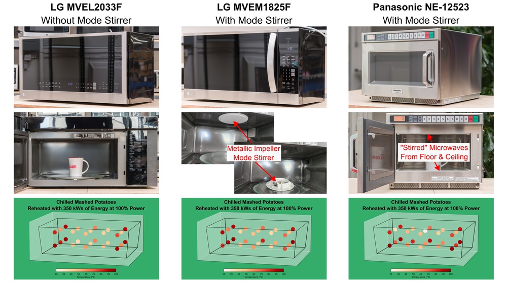 Mode stirrers that reflect the microwaves and move the resulting standing wave around the cooking chamber don't lead to more evenly heated mashed potatoes. Even the commercial Panasonic NE-12523 we tested, with microwave output from above and below, failed to prepare evenly heated food.