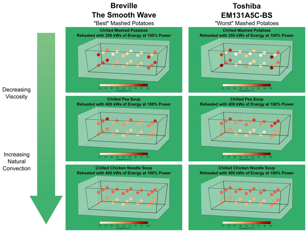 The deep dish heating performance of the microwaves which produced what could be erroneously perceived as the “best” and “worst” mashed potatoes. As viscosity of the heated food decreases, and convective heat transfer increases, these two models produce equivalent results.