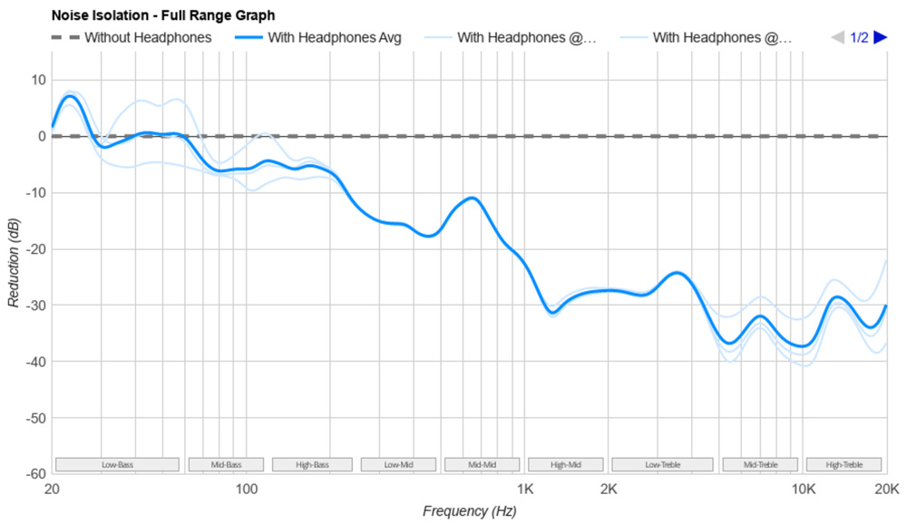 The MOONDROP x Crinacle DUSK's full-range noise isolation graph.