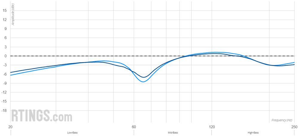 Bass response of Beyerdynamic DT 770 PRO