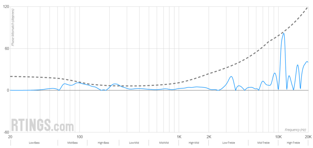 Beyerdynamic DT 770 PRO's Phase response