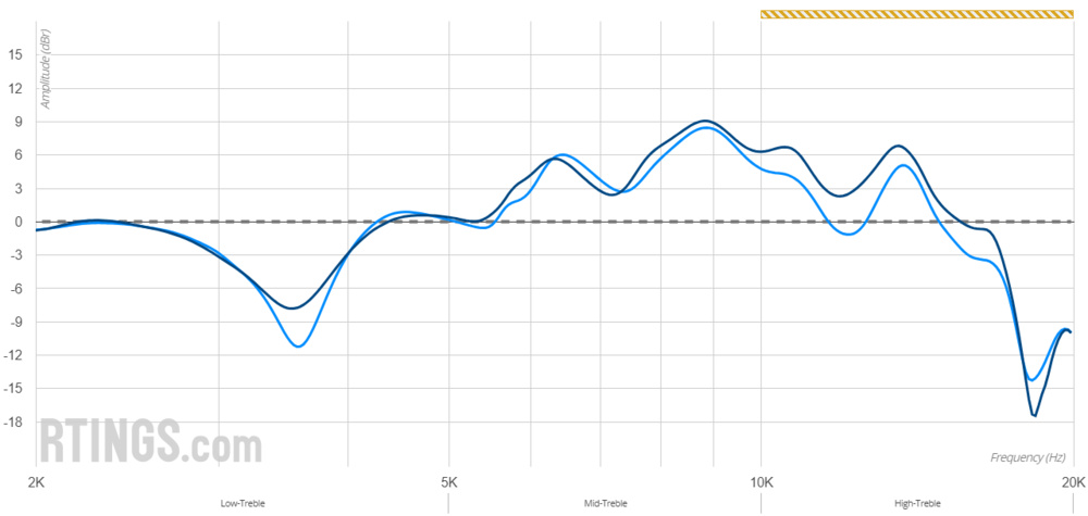 Beyerdynamic DT 770 PRO's treble profile: target compliance