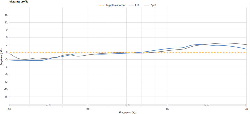 The Beats Studio Pro's mid-range response.