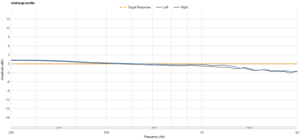 The Sennheiser HD 800 S' mid-range response.