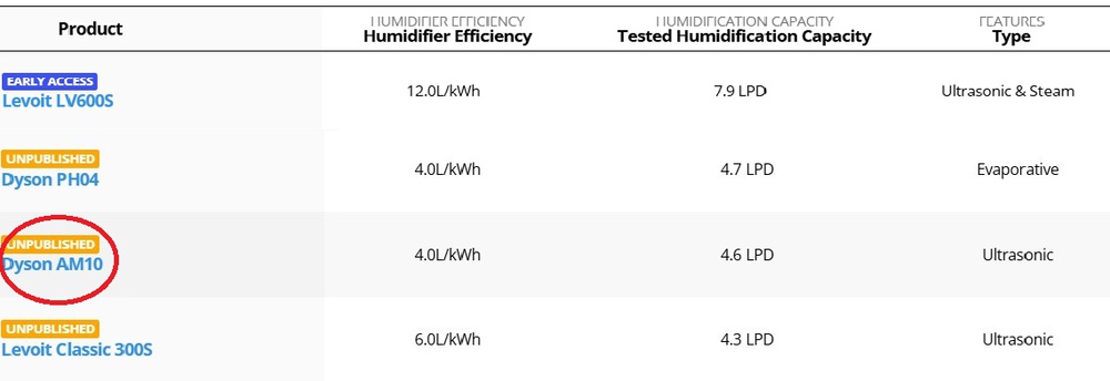 Dyson AM10 efficiency.